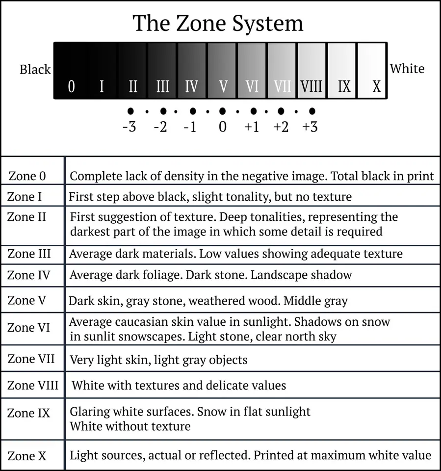 The Zone System by Ansel Adams explained